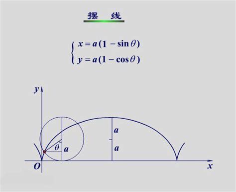 正擺線|擺線:別稱,性質,方程式,歷史,相關故事,時鐘,動手驗證,。